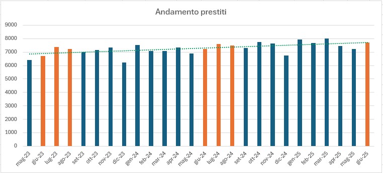 BibliotecaLecco_Andamento_prestiti.jpg (64 KB)