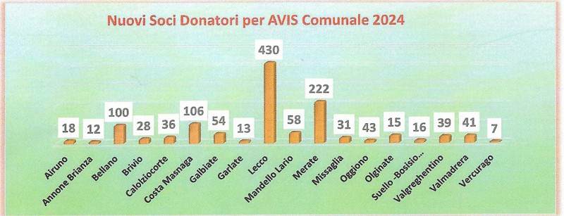 2_Nuovi_soci_donatori_per_Avis_comunali.jpg (72 KB)