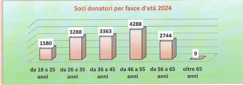 3_Soci_donatori_per_fasce_d_et_.jpg (70 KB)