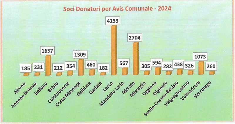 5_Soci_donatori_per_Avis_comunali.jpg (98 KB)
