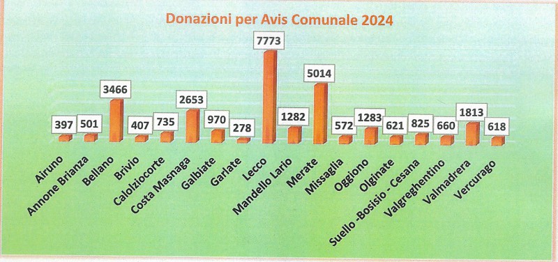 6_Donazioni_per_Avis_comunali.jpg (89 KB)