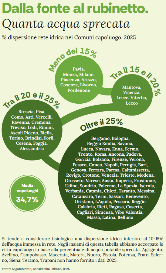 Perdite_rete_idrica_Ecosistema_Urbano_2026.png (244 KB)